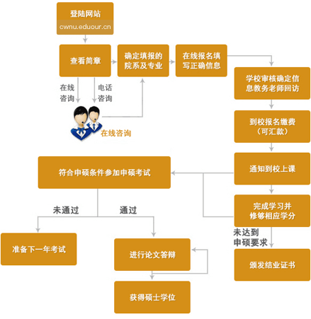 西华师范大学在职研究生申硕流程